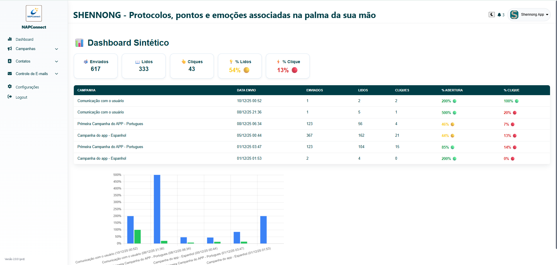 Dashboard NAPConnect